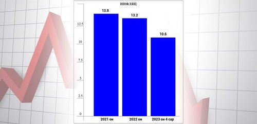 Инфляц 10.6 хувь болж, Хаан банк IPO зарласан долоо хоног